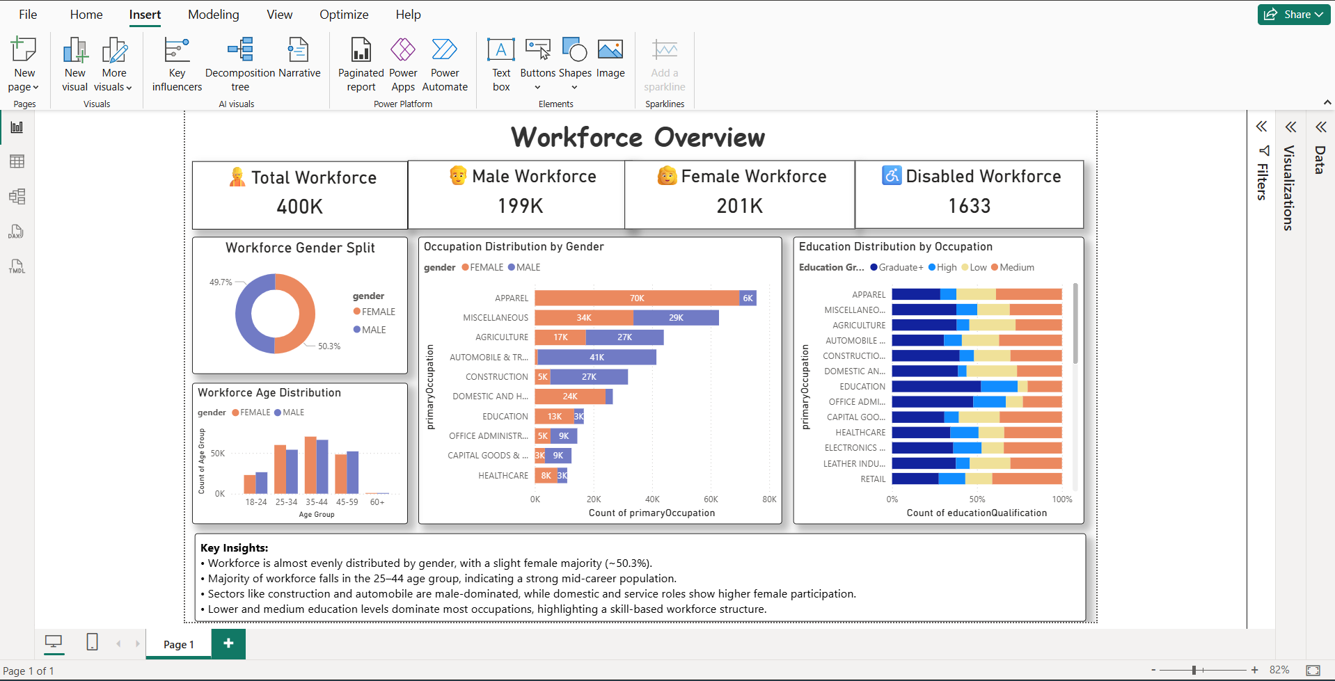 E-shram Workforce Analytics Dashboard overview in Power BI